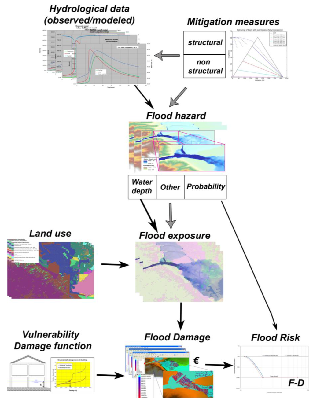 Collaborative Strategies for Sustainable EU Flood Risk Management